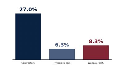 Payroll share of output: contractors 27.0%, hydronics distributors 6.3%, warm-air distributors 8.3%