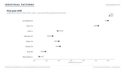 Five-year drift dumbbell chart showing establishment counts across eight leading US metro counties.