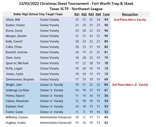 Treta Championship Series 2022 results