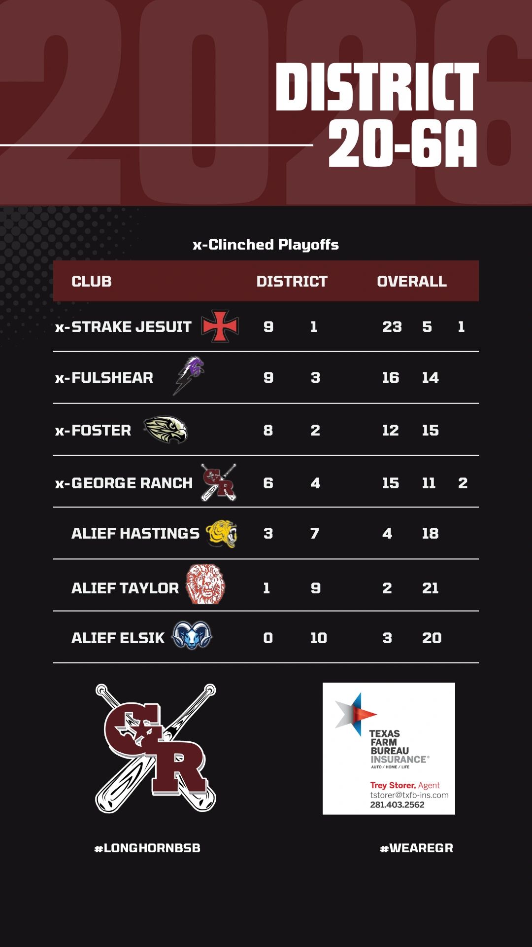 District 20-6A baseball standings with playoff teams marked.