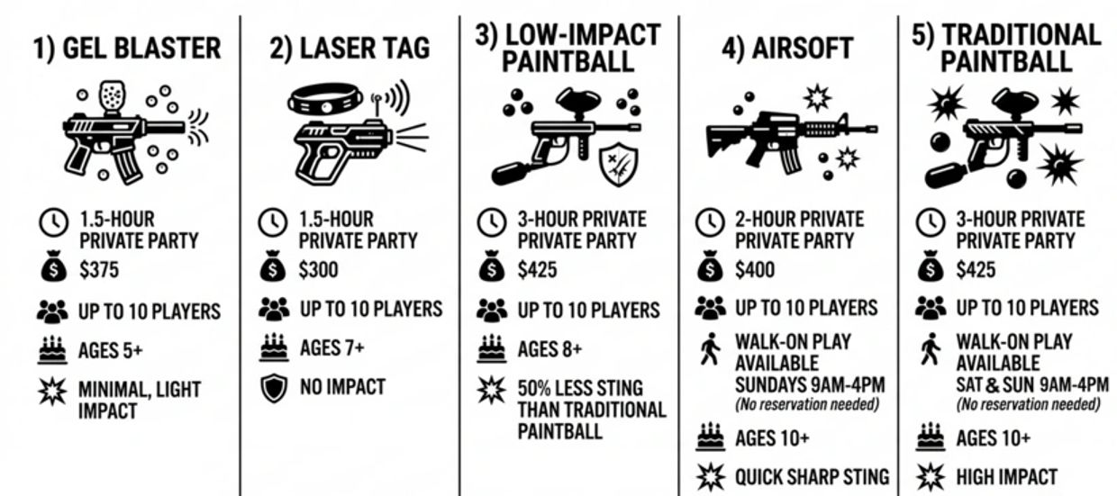 Comparison of five combat party options with details.