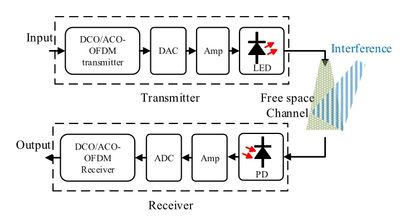 Ofdm For Im Dd Jean Armstrong