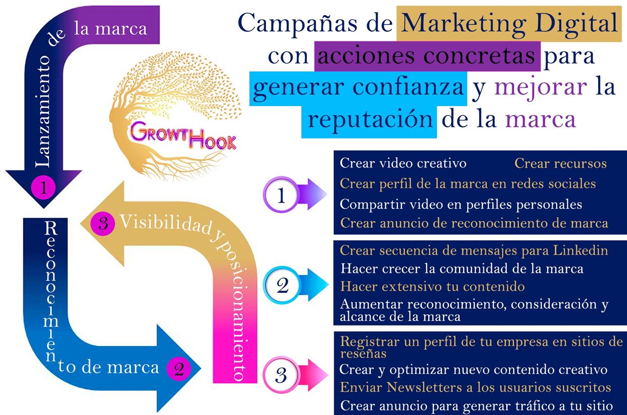 Acciones de 3 campañas de marketing digital para generar confianza y alcanzar buena reputación