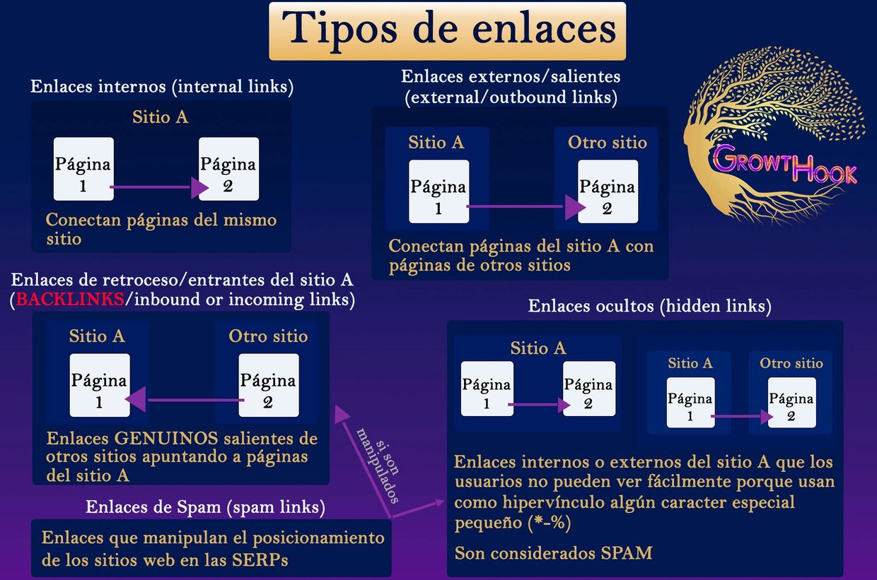 Tipos de enlaces y construcción de backlinks para evitar penalizaciones de Google. Link building