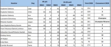 Tableau des scores et du classement des participants en 2026.
