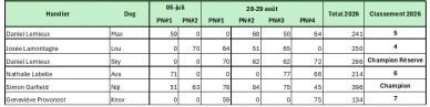 Tableau des performances et classements des chiens pour 2026.