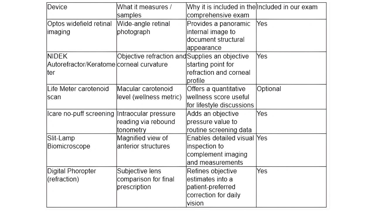 Comparison table of eye exam devices, detailing measurements, importance, and inclusion in Fox Run Eye Care's comprehensive exam.