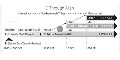 The Savior's lineage contains a lot of questions and surprises, all of which are in the  Bible and y