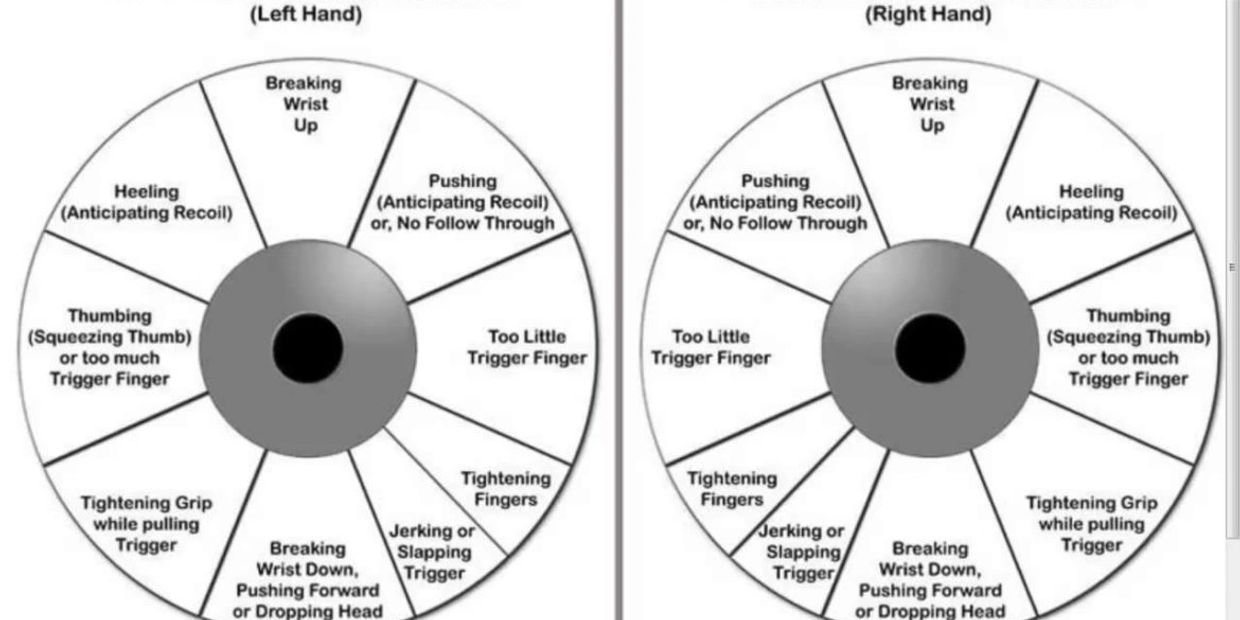 Diagram showing common shooting errors related to left and right hand trigger pulls.
