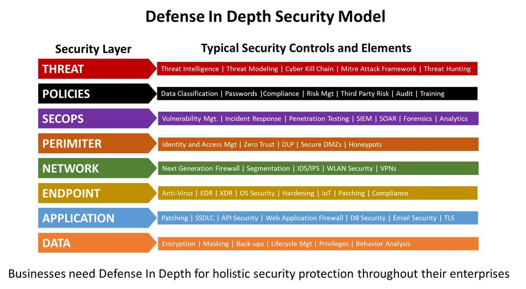 Modified Cybersecurity Defense In Depth Model

 