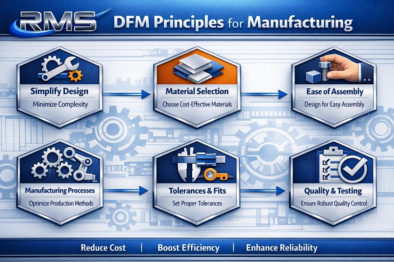 Diagram illustrating key DFM principles for manufacturing to reduce cost, boost efficiency, and enhance reliability.