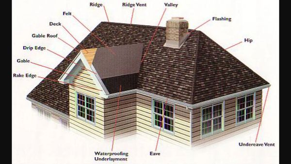 what are the different roof components?