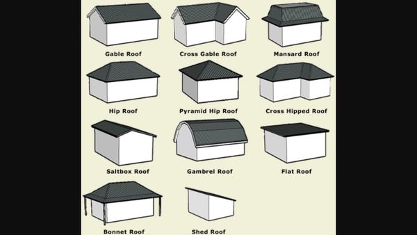 gable roof, cross gable roof, mansard roof, hip roof, pyramid, gambrel roof, flat roof, shed roof