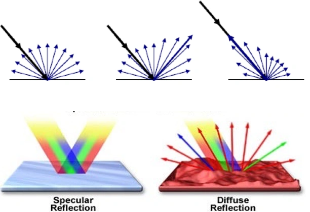 Lambertian reflectance on Earth