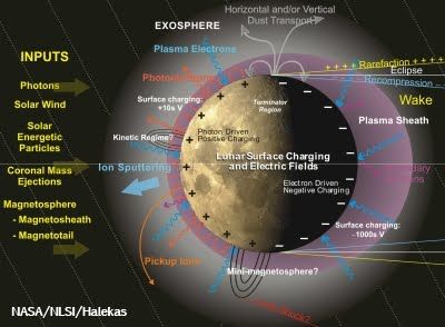 Lunar exosphere illustration