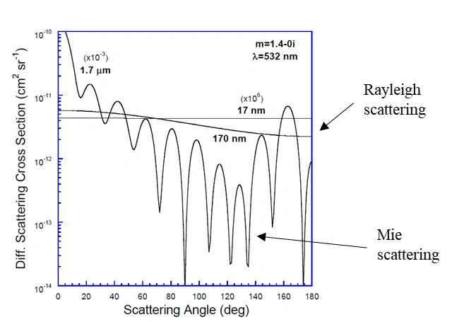 Mie vs Rayleigh scattering comparison