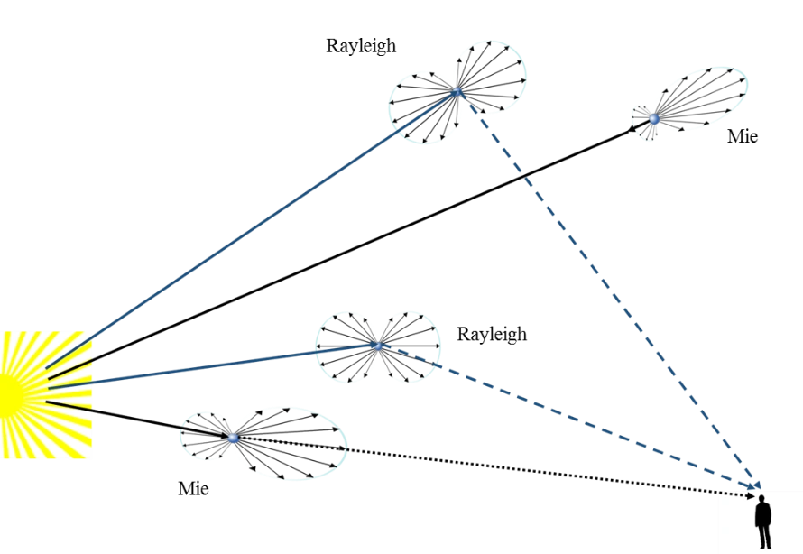 Directional light and observer illustration