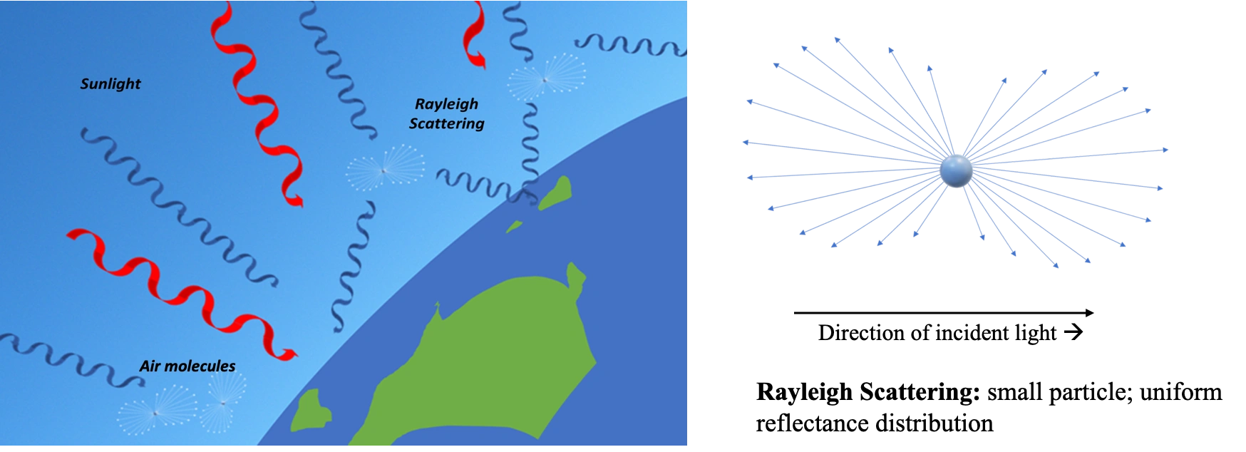 Rayleigh scattering diagrams