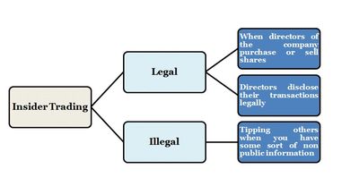 A description of insider trading practises