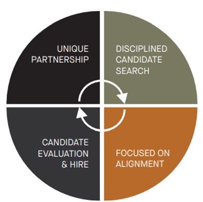 Diagram : Unique partnership, candidate evolution, alignment, candidate search