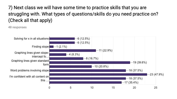 Example of the bar graph produced of skills with which students indicated they needed practice.