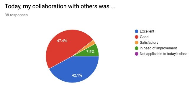 Example of pie chart produced based on students' responses to a question asking them to self-assess their collaboration.