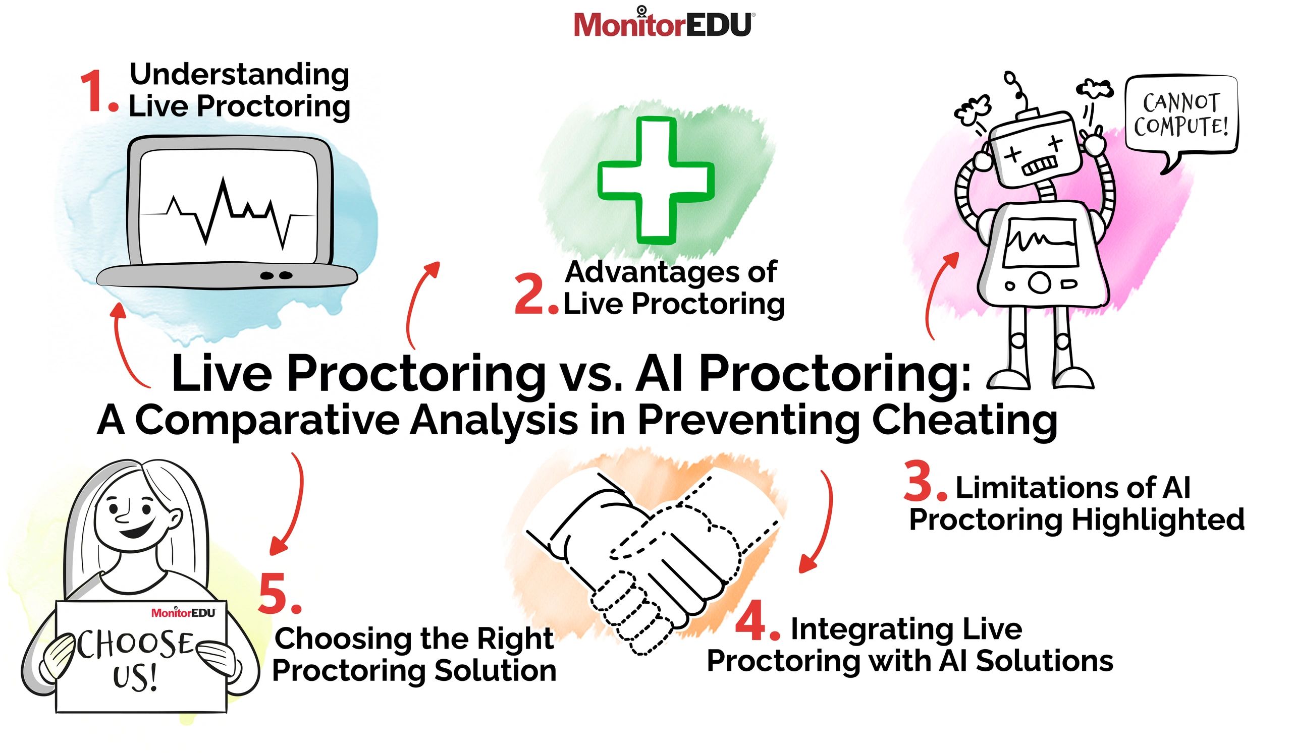Live Proctoring vs. AI Proctoring