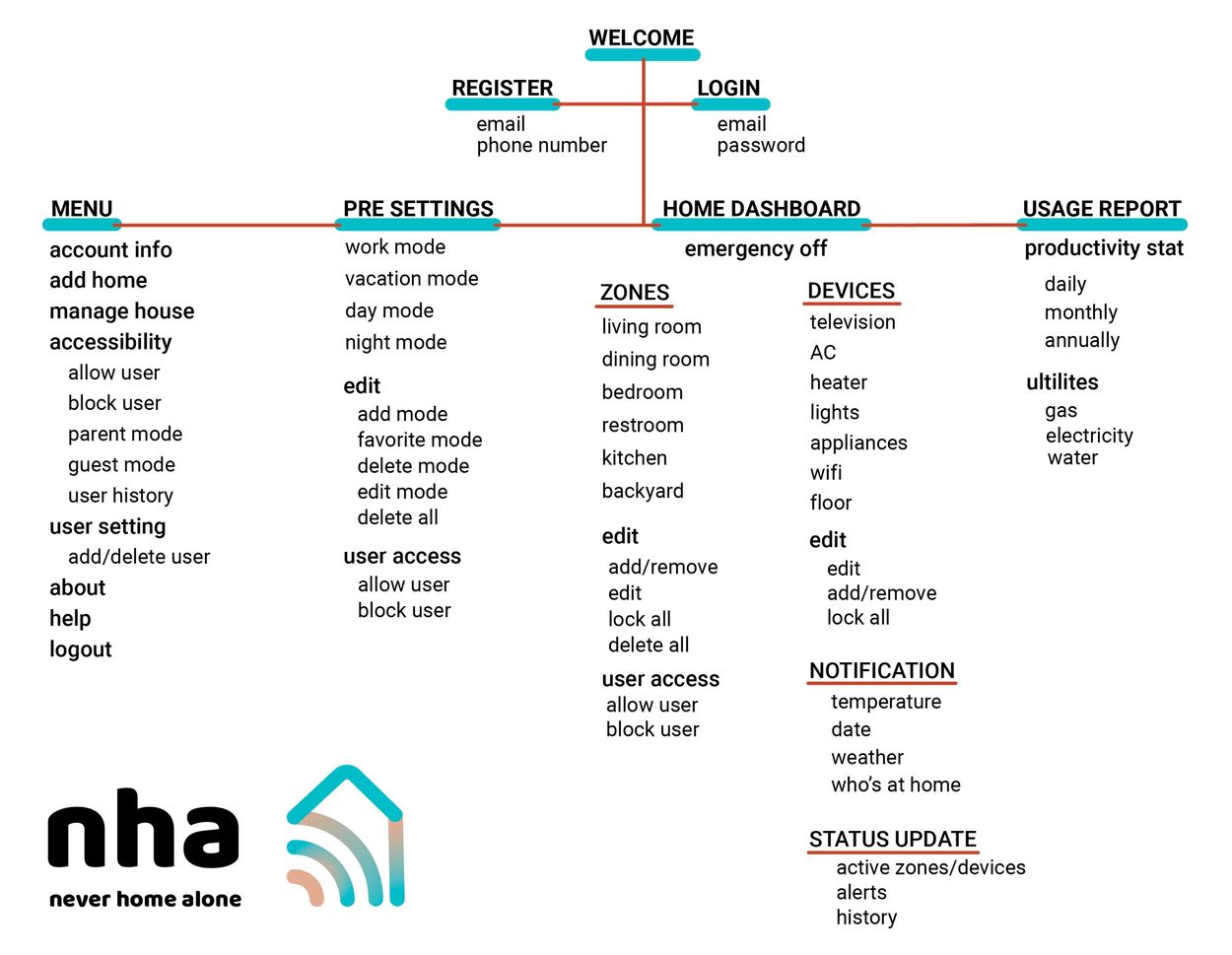 product design, web flow