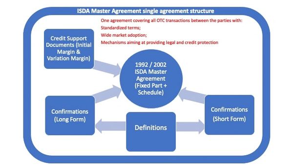 Structure of ISDA documentation