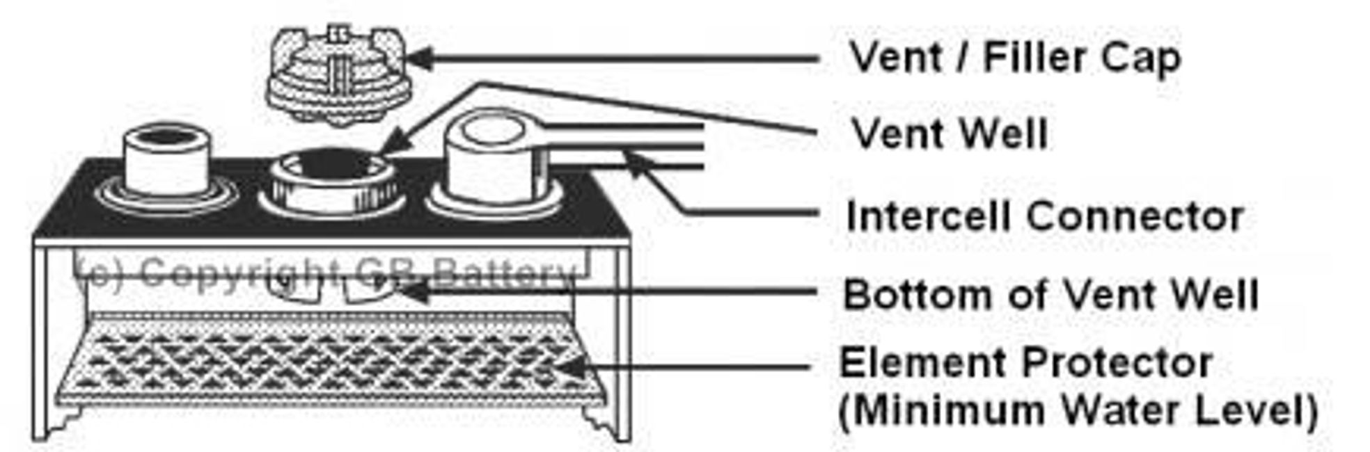 Proper Battery Care GB Industrial Battery