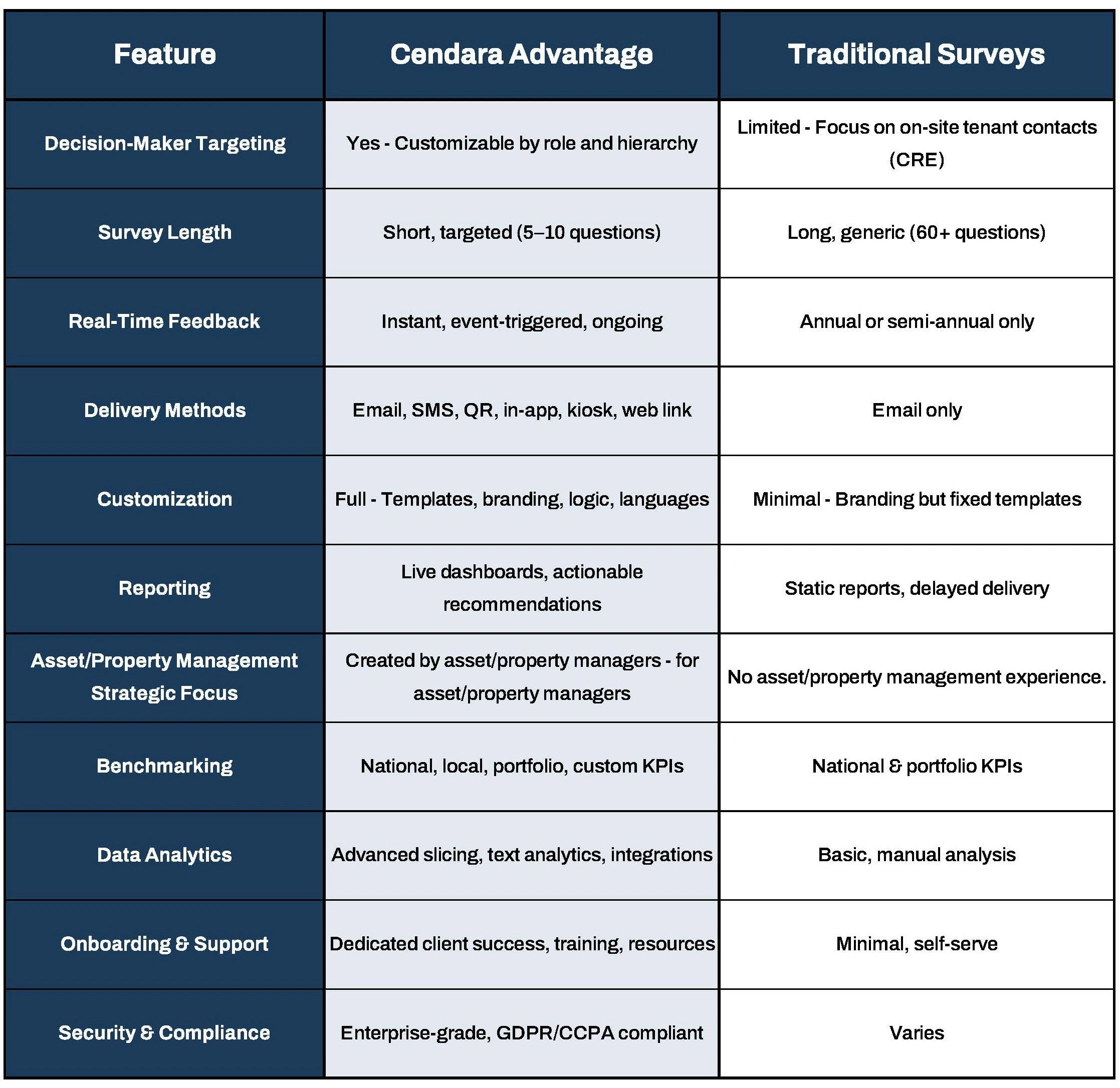 Comparison table of Cendara Advantage and Traditional Surveys across various features.