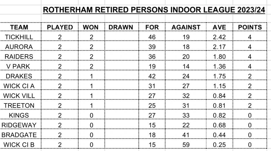 Rotherham Doncaster Indoor Bowling Club