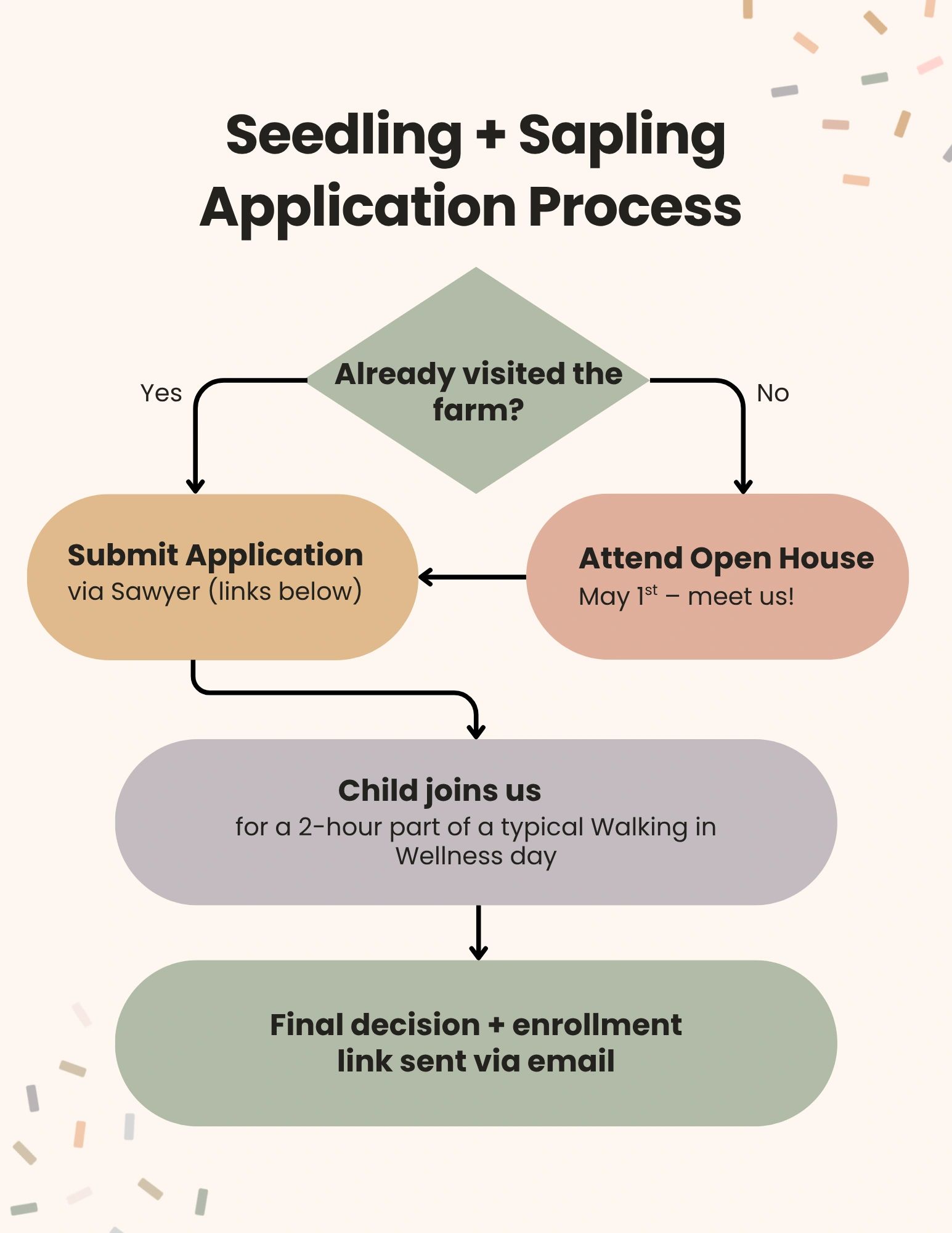 Flowchart showing seedling and sapling application process with farm visit, open house, application, and enrollment steps.