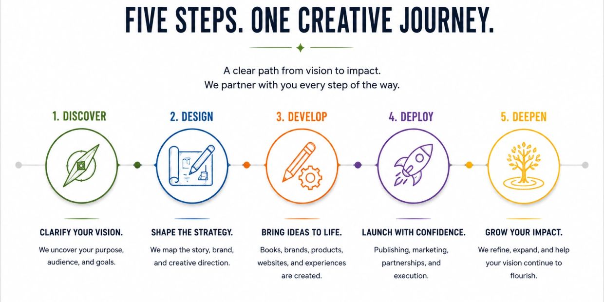 Five-step creative journey from vision to impact.