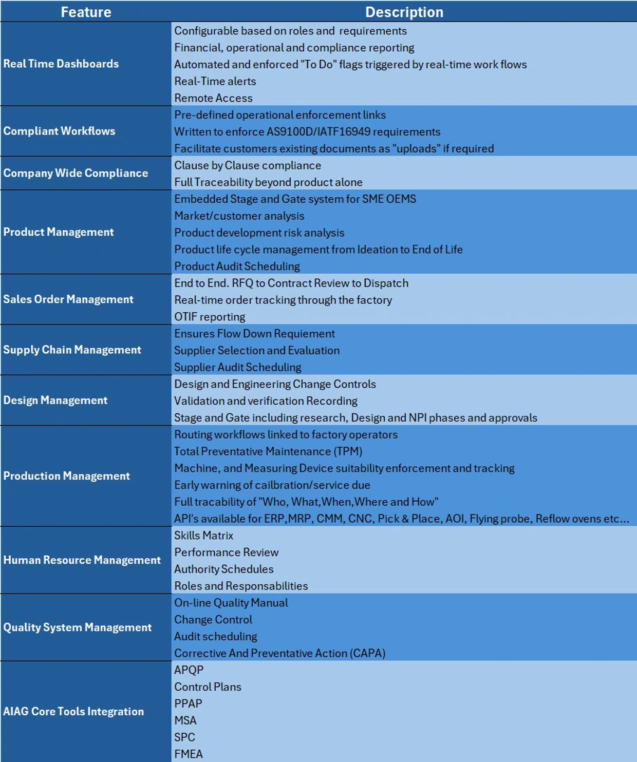 Table listing features and descriptions for business management and compliance.