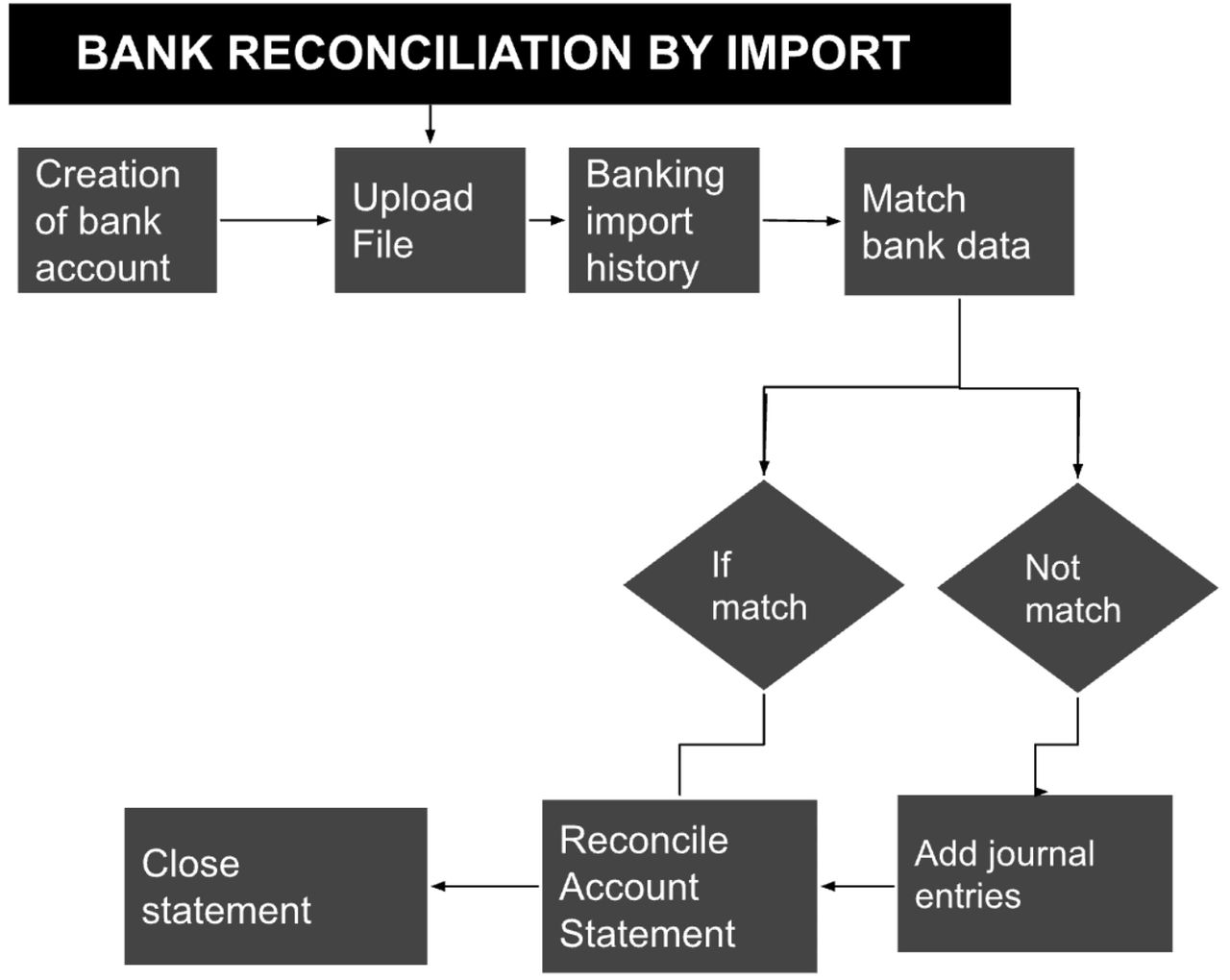 account reconciliation process