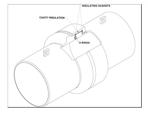 Internal view of monolithic isolation joint components. Internal gaskets, O-Rings, and epoxy insulation. 