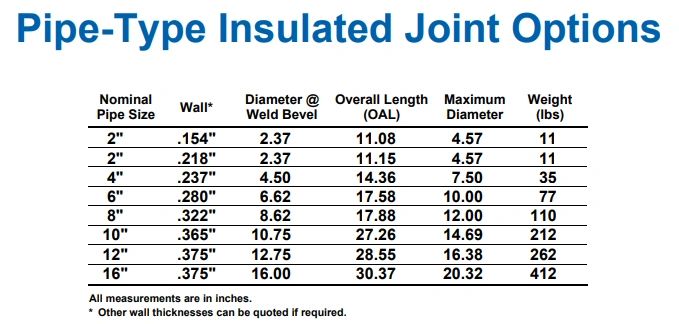 pipe type insulated joint sizes and wall thicknesses. CL600 ASME rating.