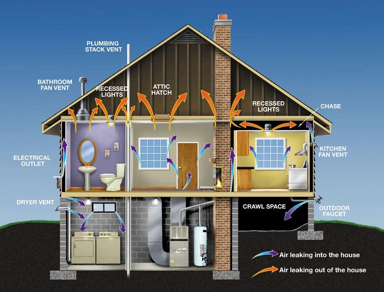 Keeping The Heat In - Section 4: Comprehensive air leakage control in your  home