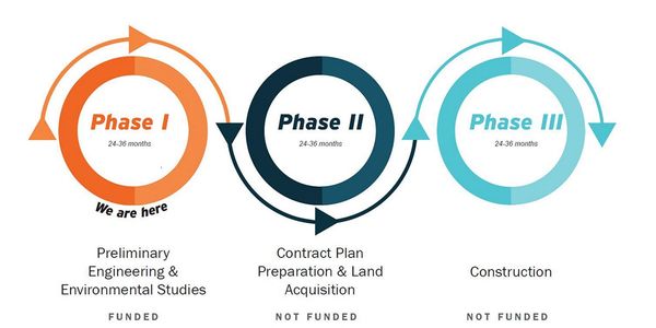 Three-phase project timeline showing current phase and funding status.