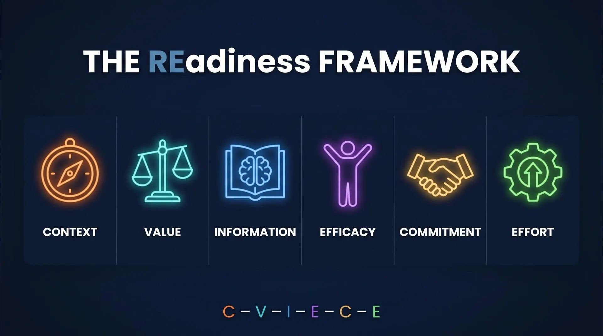 The Readiness Framework with six key components represented by neon icons and labels.