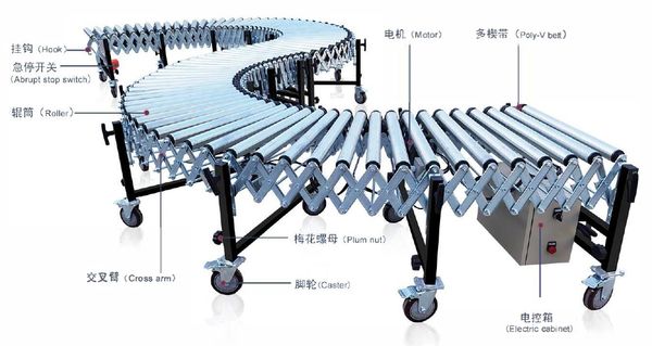 Expandable roller conveyor with labeled parts in Chinese and English.