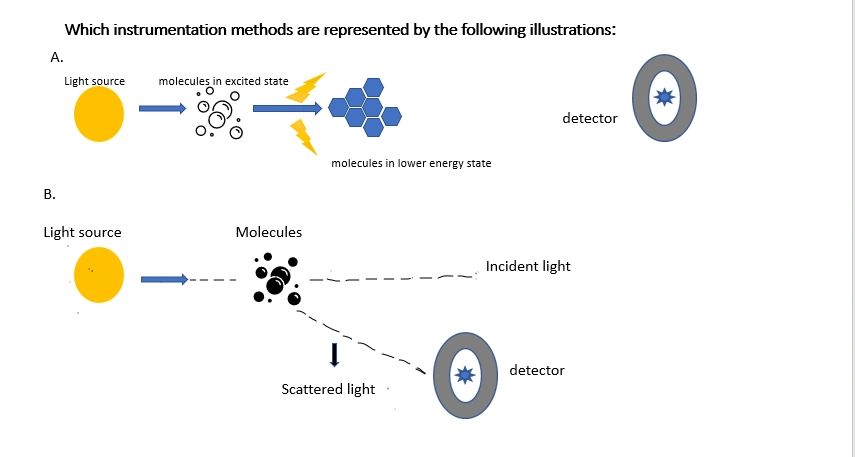 Which instrument methods are represented below: