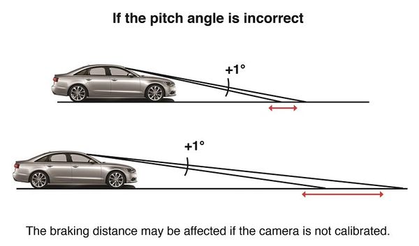 Diagram showing how incorrect pitch angle affects braking distance in cars.