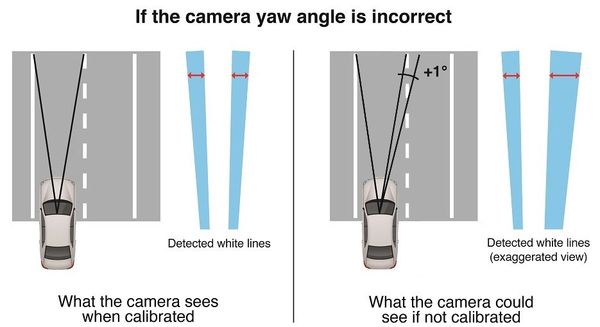 Diagram showing camera yaw angle effects on lane line detection in vehicle cameras.