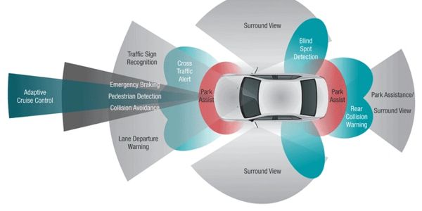 Diagram of a car with various advanced driver assistance system zones and features highlighted.