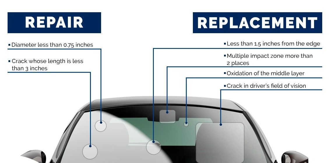 Diagram explaining when to repair or replace car windshield cracks.