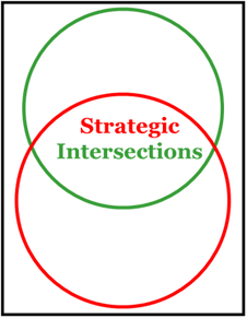 Strategic Intersections