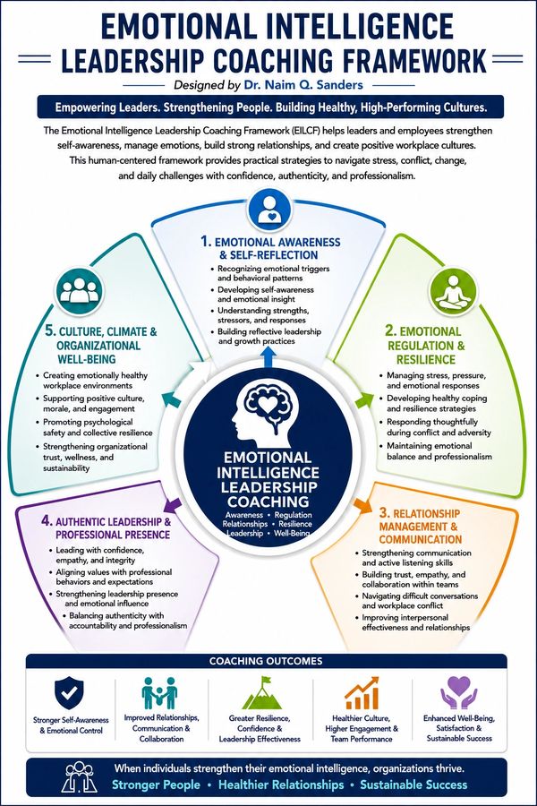Emotional Intelligence Leadership Coaching Framework with five key areas and outcomes.