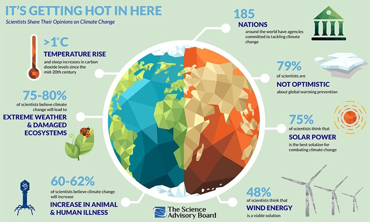 Global warming.
The science of global warming and its impacts. Image source unknown.
